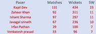 Most five-fors in Tests for Indian pacers